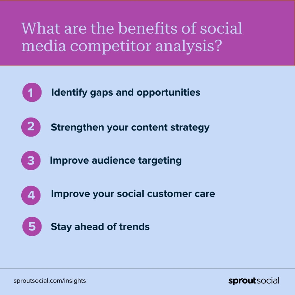 Listicle that mentions the tops 5 benefits of social media competitive analysis. The most important being identifying gaps and opportunities.