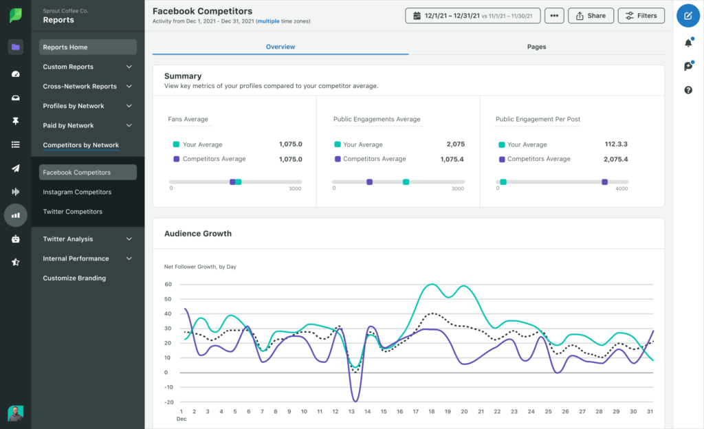 Sprout's Facebook competitor report, featuring a summary of findings that compares your average fans, engagement average and engagements per post to your competitors.