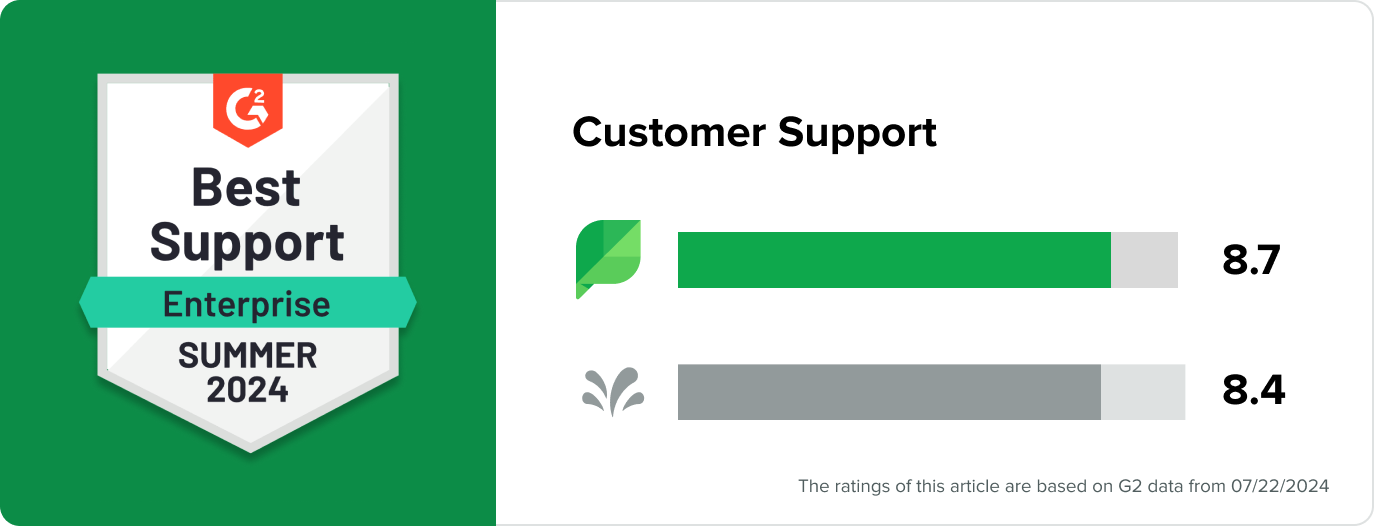 A G2 Enterprise Best Support badge for Sprout Social next to a bar chart comparing ratings scores for Sprout and Sprinklr for customer support. Sprout has a score of 8.7 while Sprinklr has an 8.4. 