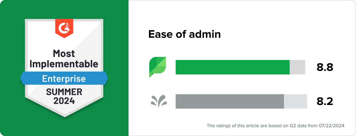 A G2 Enterprise Most Implementable badge for Sprout Social next to a bar chart comparing ratings scores for Sprout and Sprinklr for ease of admin. Sprout has a score of 8.8 while Sprinklr has an 8.2. 