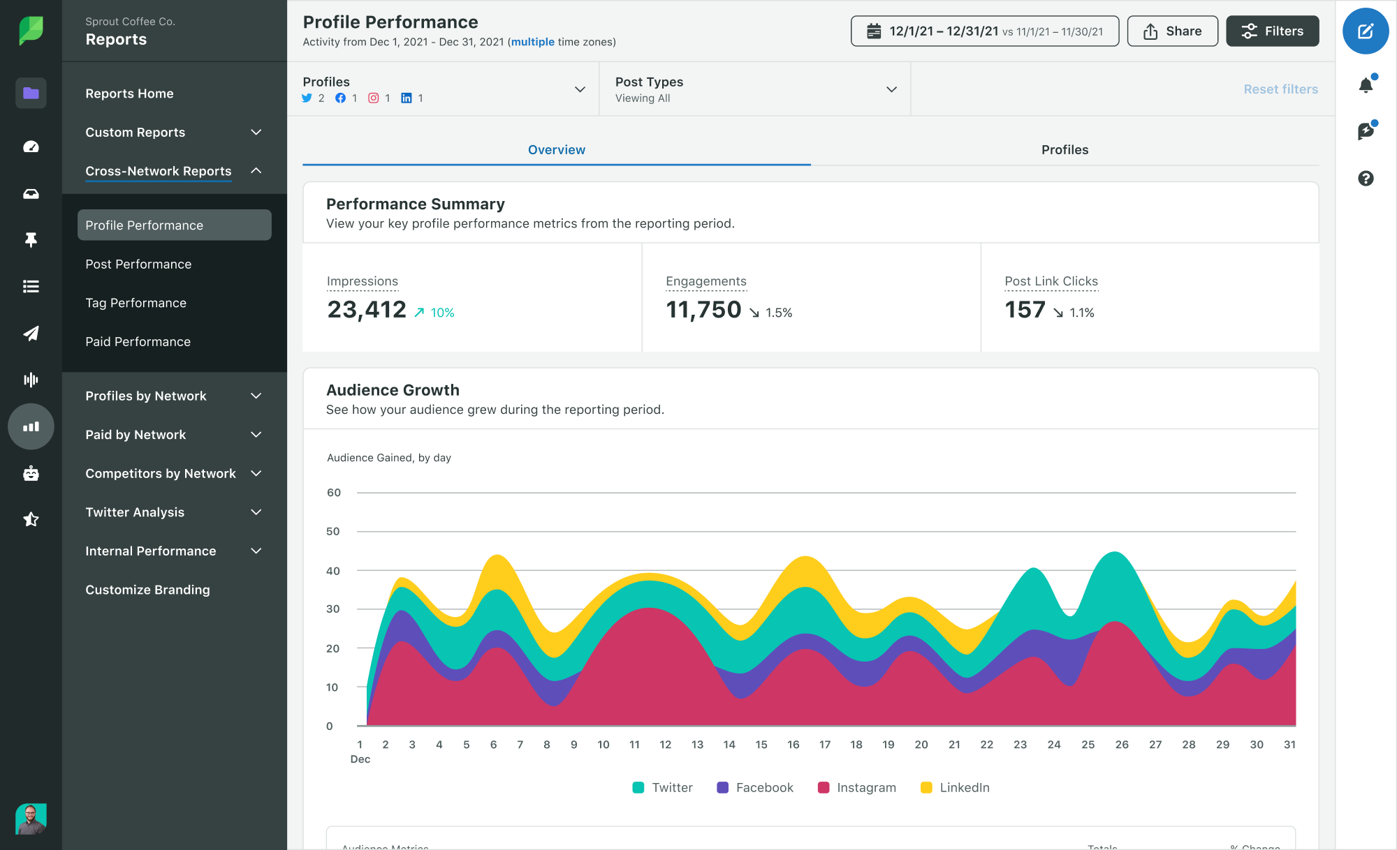 Sprout's Profile performance report that shows metrics like audience growth, post impressions, engagements and post link clicks.