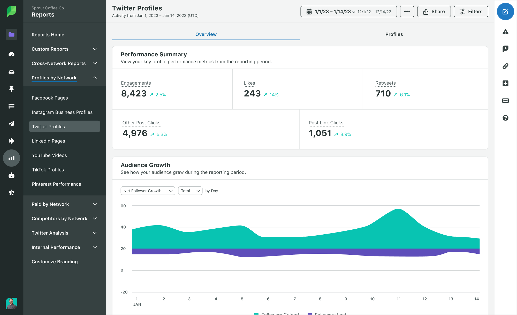 Sprout's X (formerly Twitter) report that shows performance summary and metrics such as engagements, likes, other post clicks and audience growth.