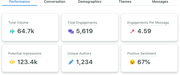 Muestra de los datos de rendimiento del panel de control Listening Insights que indica el número total de mensajes, la participación y el porcentaje de publicaciones positivas sobre un tema específico.